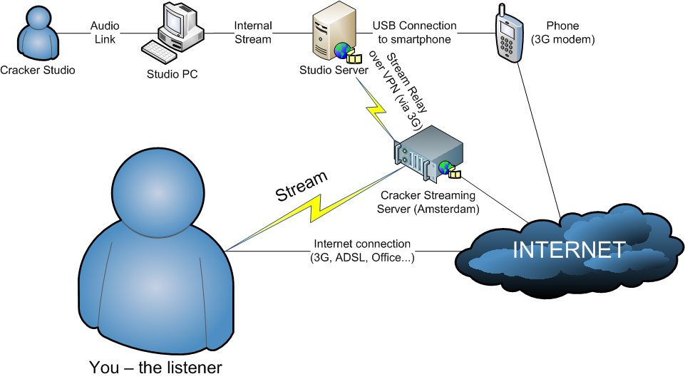 Streaming flow diagram
